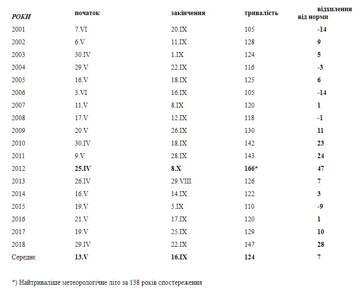 Метеорологи заявили, что лето в Украине увеличилось до четырех месяцев 2