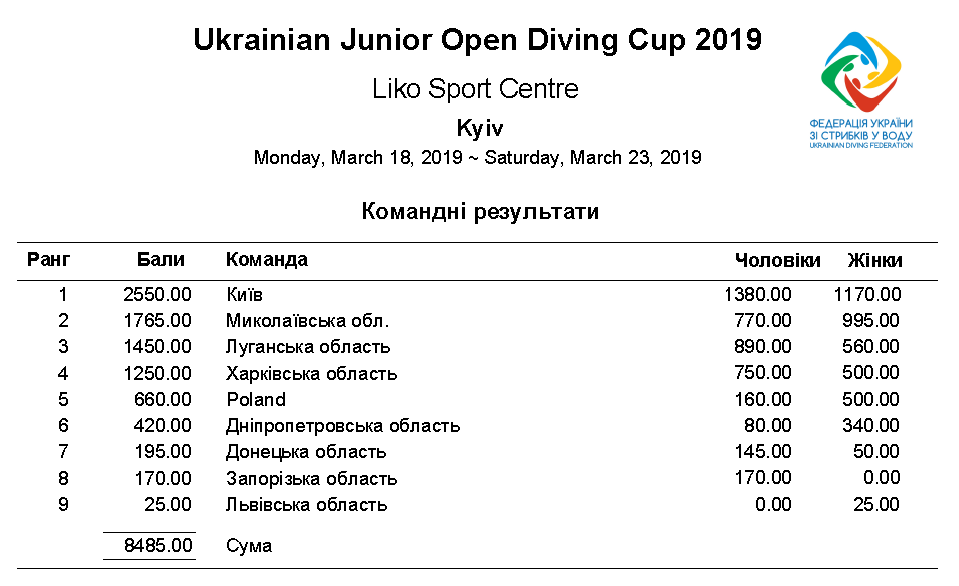 Команда Николаевской области стала второй на Открытом Кубке Украины по прыжкам в воду 1