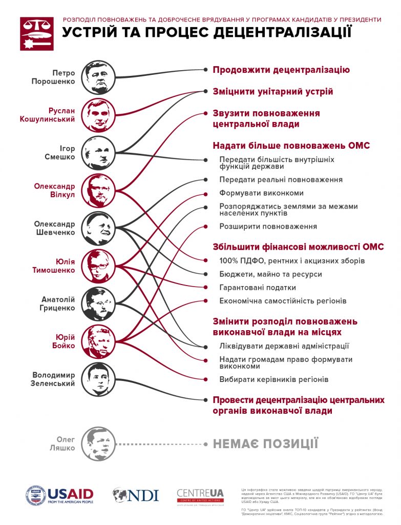 Пора выбирать не лица, а программы: в Николаеве презентовали результаты анализа программных обещаний 10 кандидатов в Президенты 3