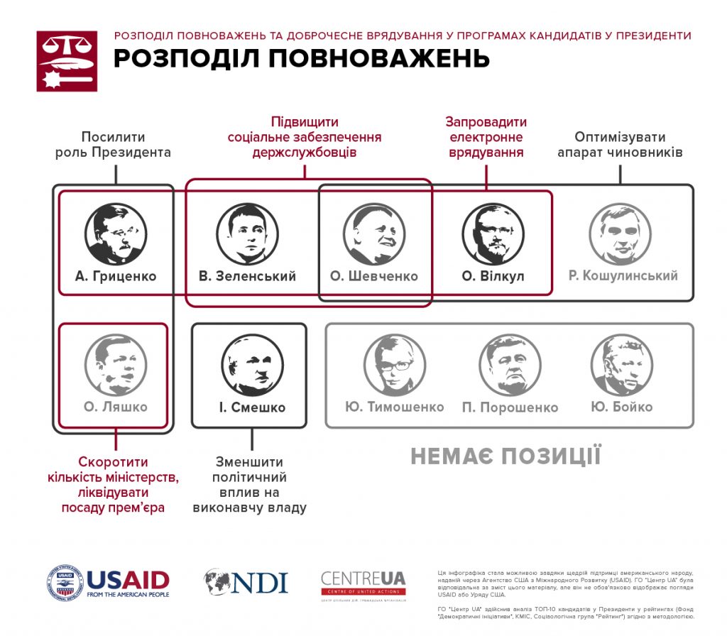Пора выбирать не лица, а программы: в Николаеве презентовали результаты анализа программных обещаний 10 кандидатов в Президенты 5