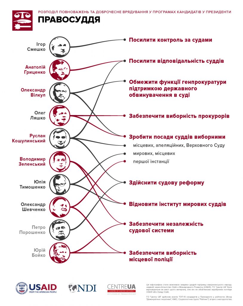 Пора выбирать не лица, а программы: в Николаеве презентовали результаты анализа программных обещаний 10 кандидатов в Президенты 9