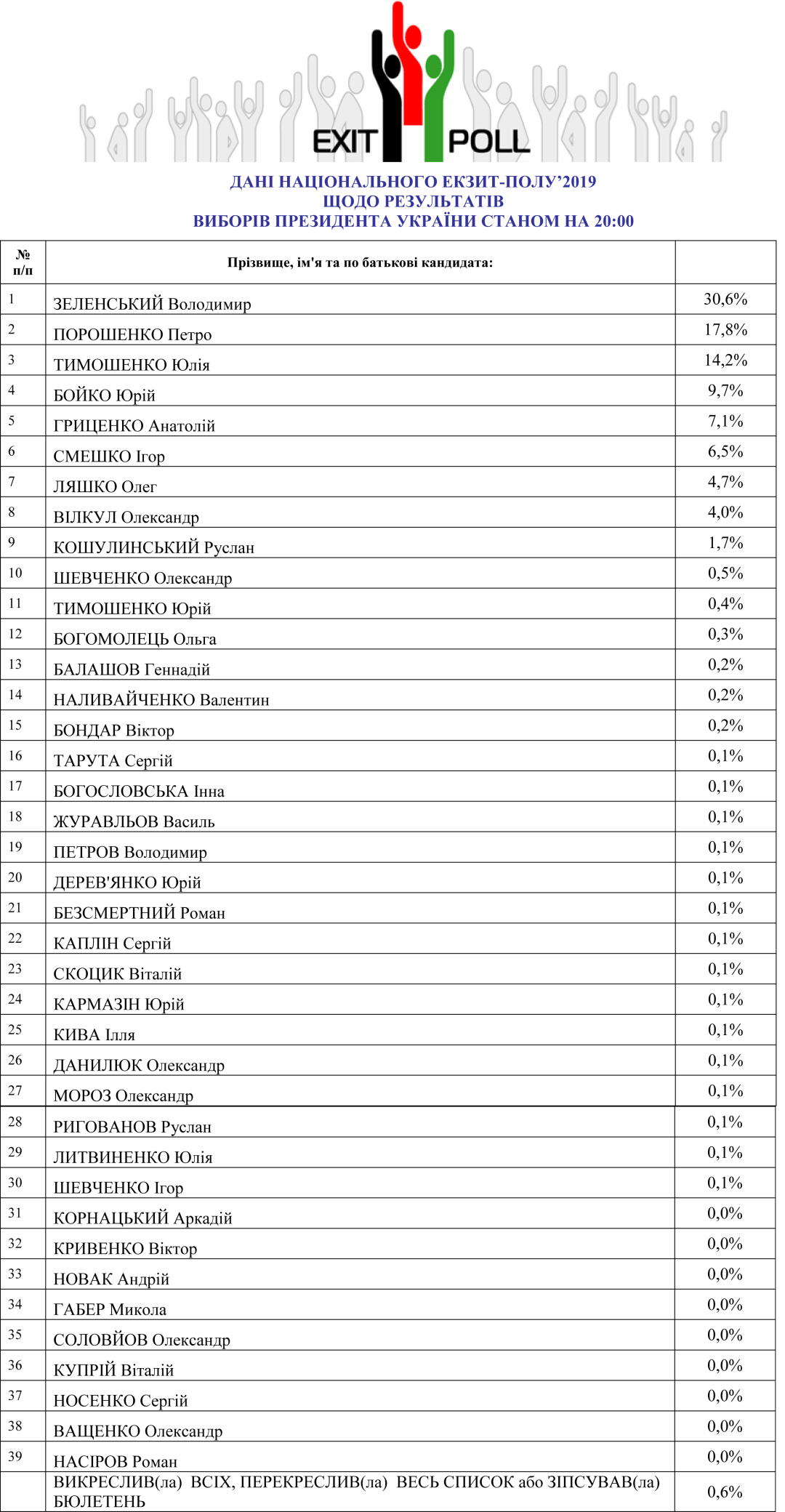 Полные данные Национального экзит-пола: все кандидаты 2