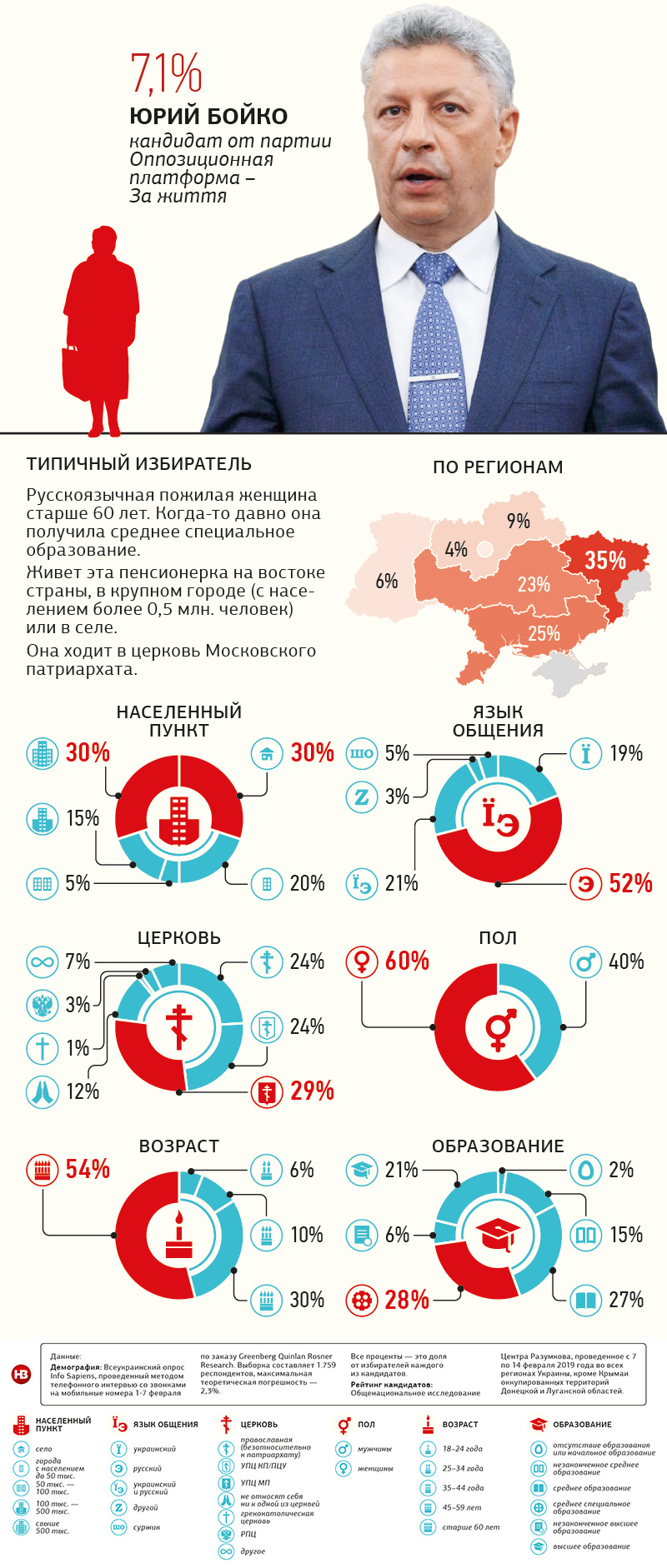 Портрет типичного избирателя шести топовых кандидатов в президенты: пять женщин и один мужчина 12