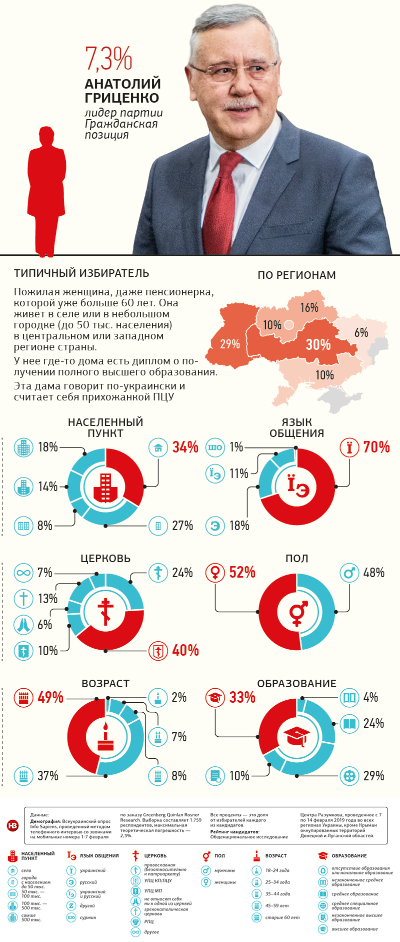 Портрет типичного избирателя шести топовых кандидатов в президенты: пять женщин и один мужчина 8