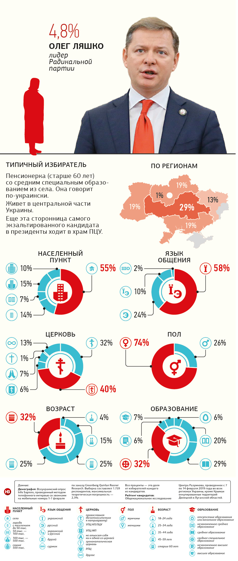 Портрет типичного избирателя шести топовых кандидатов в президенты: пять женщин и один мужчина 10