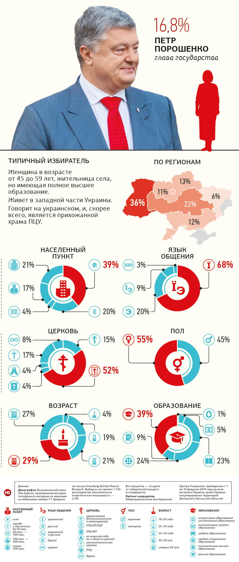 Портрет типичного избирателя шести топовых кандидатов в президенты: пять женщин и один мужчина 6