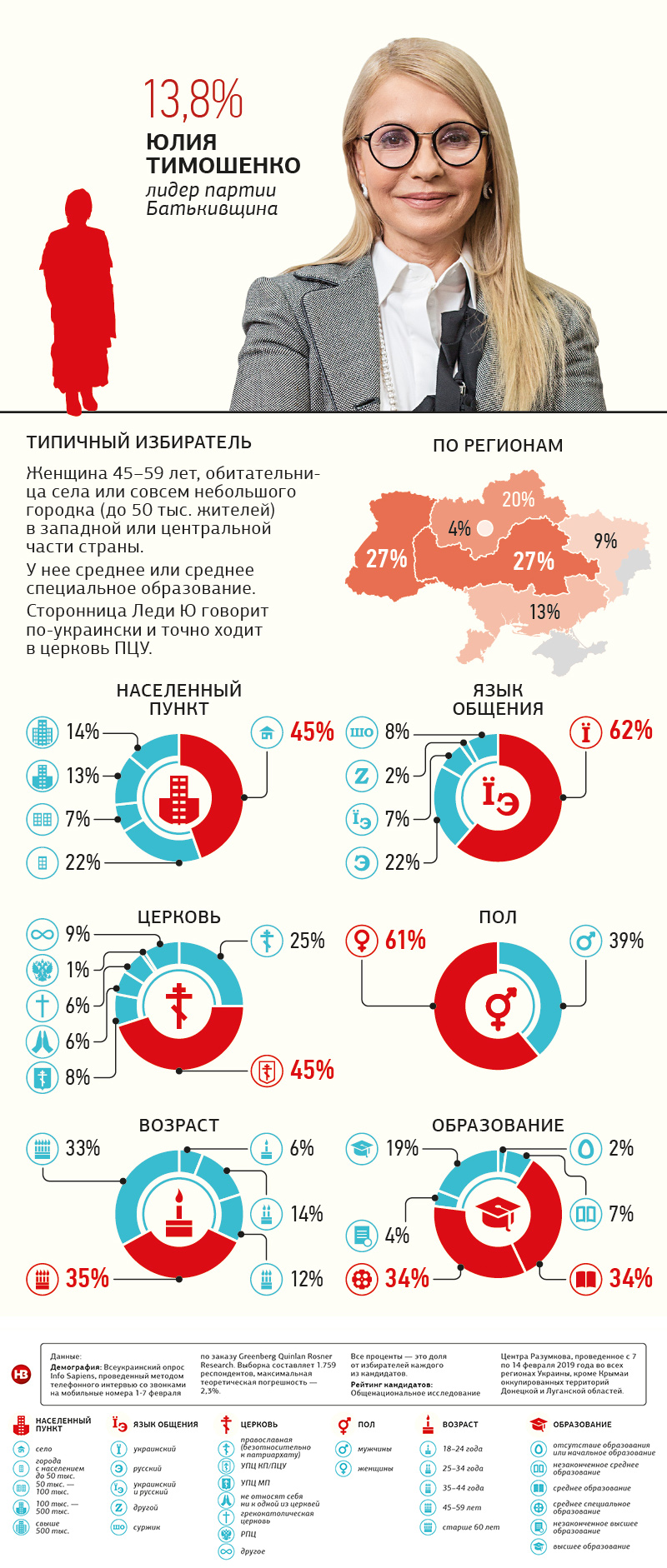 Портрет типичного избирателя шести топовых кандидатов в президенты: пять женщин и один мужчина 4