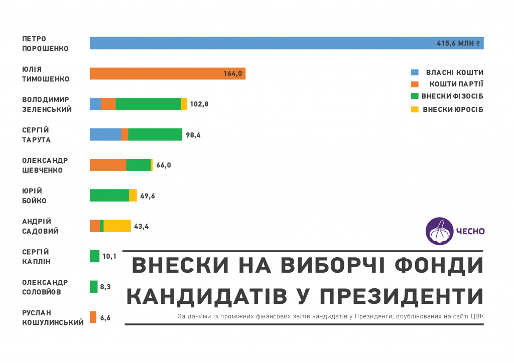 Миллионы. Сколько денег в избирательных фондах Порошенко, Тимошенко и Зеленского 1