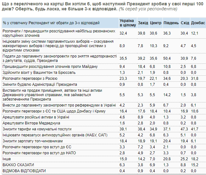 Почти 40% украинцев ожидают, что новый президент сразу же снизит тарифы на «коммуналку» 1