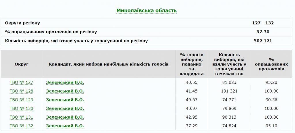 ЦИК подсчитала почти 98% голосов: расклад остался прежним 2