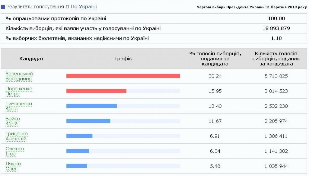 ЦИК обработала 100% протоколов: разрыв между Зеленским и Порошенко составляет почти 15% 1