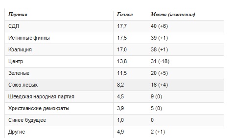 Рекордное количество женщин и ни одного русскоязычного депутата – чем завершились парламентские выборы в Финляндии 2