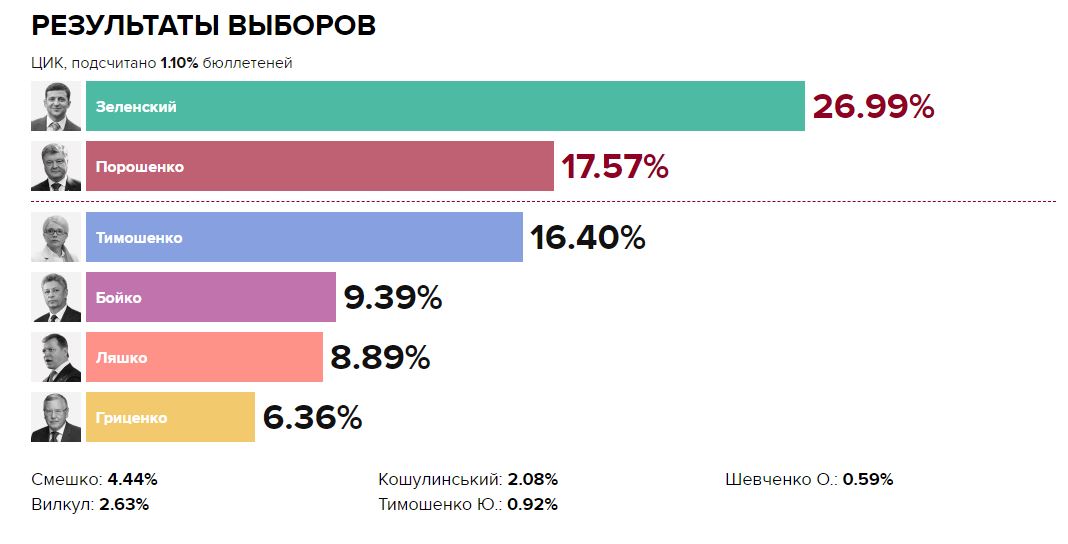 ЦИК обнародовал данные подсчета 1% голосов 2