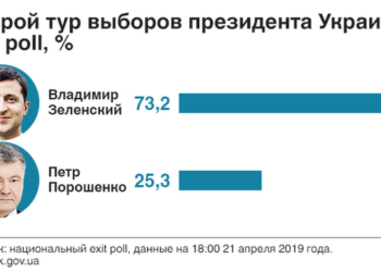 Экзитпол: Зеленский побеждает на выборах президента Украины