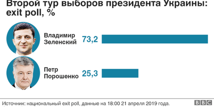 Экзитпол: Зеленский побеждает на выборах президента Украины