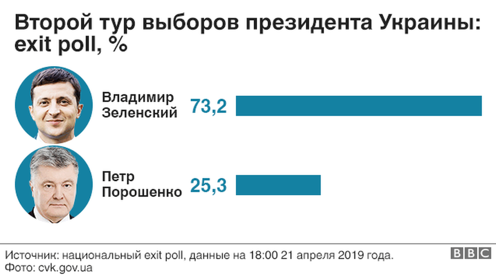 Экзитпол: Зеленский побеждает на выборах президента Украины 1