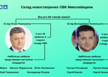 На Николаевщине в окружкомы вошли 56 человек, которые работали в первом туре