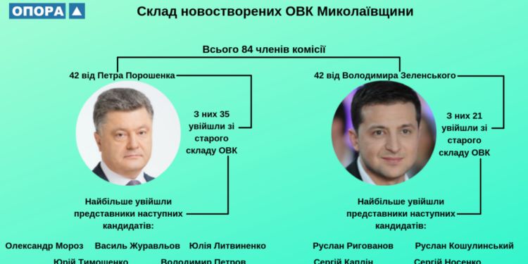 На Николаевщине в окружкомы вошли 56 человек, которые работали в первом туре