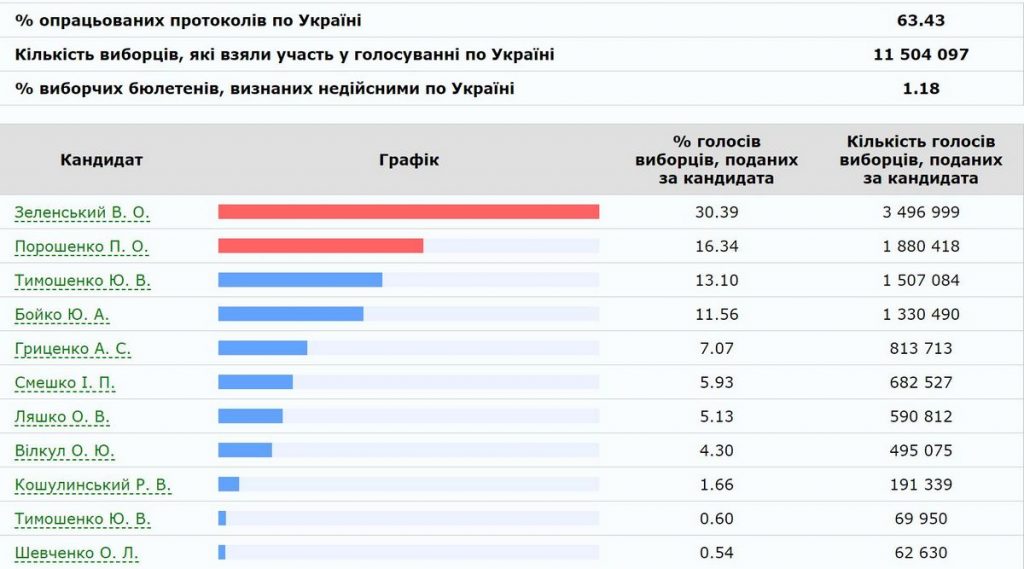 Обработано больше 60% голосов. Лидеры те же, тенденции очевидны 2