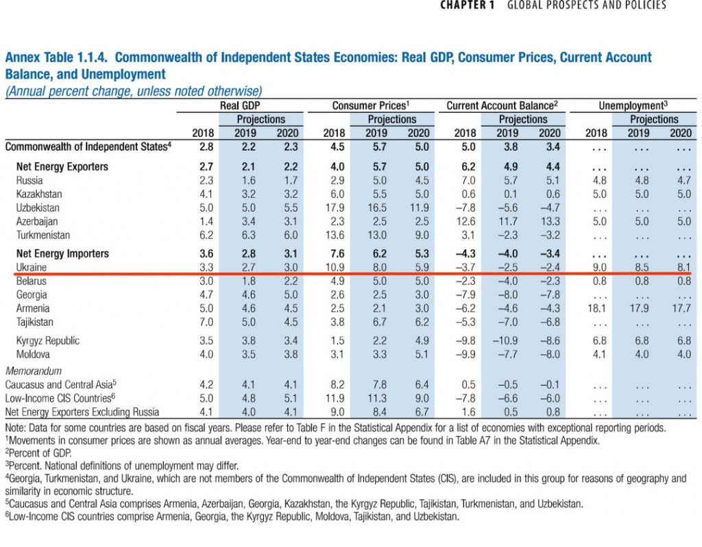 МВФ сохранил прогноз роста ВВП Украины на 2019 год 1