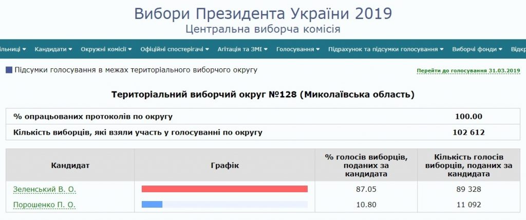 Как проголосовала Николаевщина на выборах Президента Украины 4