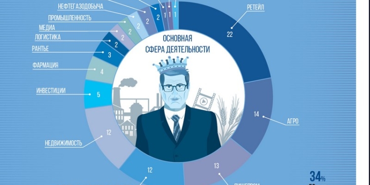 Журнал Фокус назвал имена самых богатых украинцев