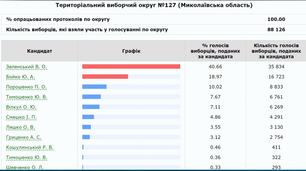 Как проголосовала Николаевская область за Президента в первом туре. По округам 2