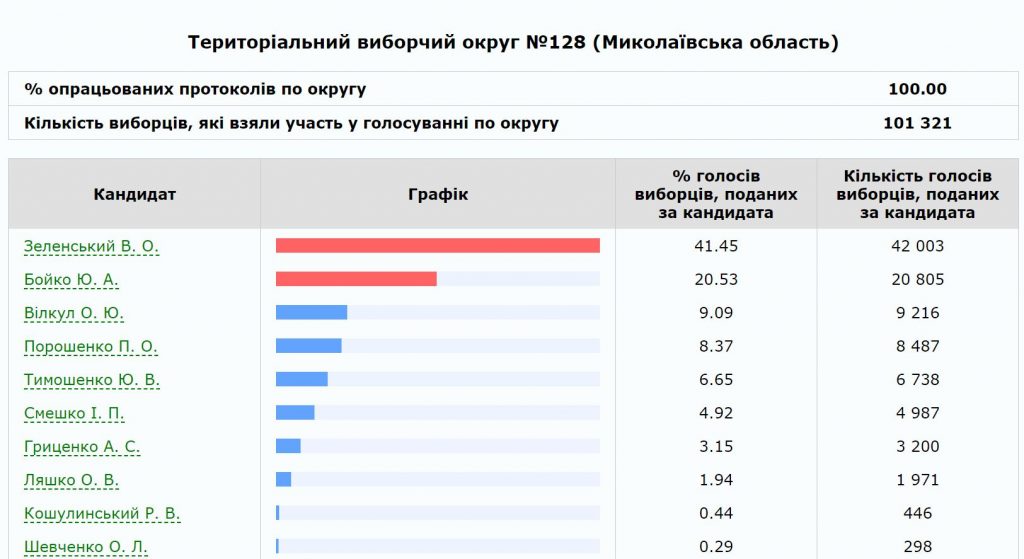 Как проголосовала Николаевская область за Президента в первом туре. По округам 4