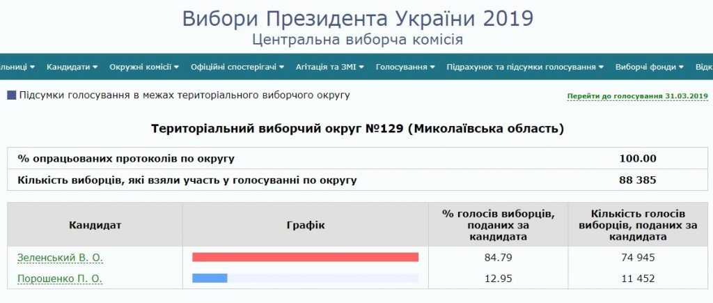 Как проголосовала Николаевщина на выборах Президента Украины 6