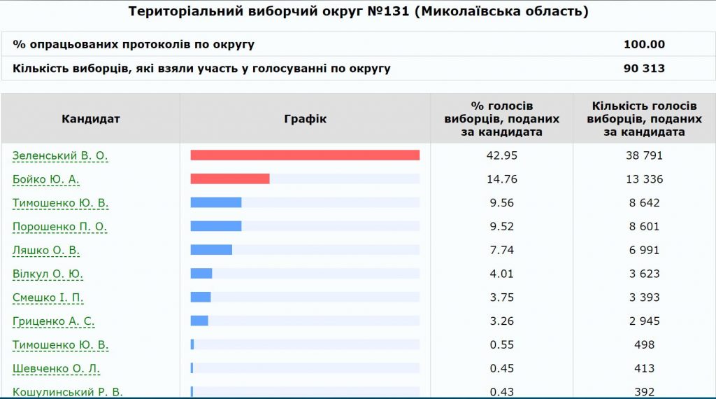 Как проголосовала Николаевская область за Президента в первом туре. По округам 10