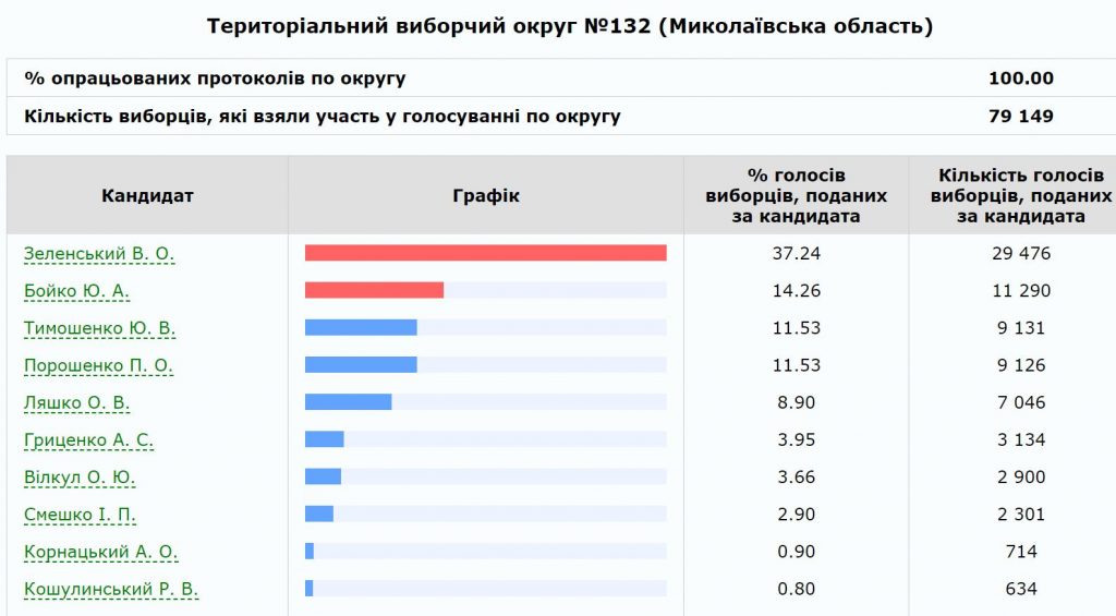 На округе Корнацкого за него как за кандидата в президенты проголосовало 714 человек 1