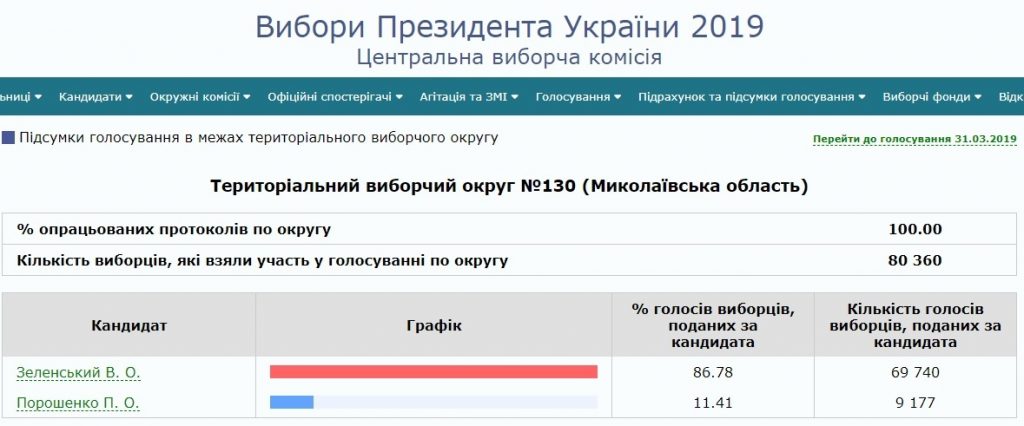 Как проголосовала Николаевщина на выборах Президента Украины 8