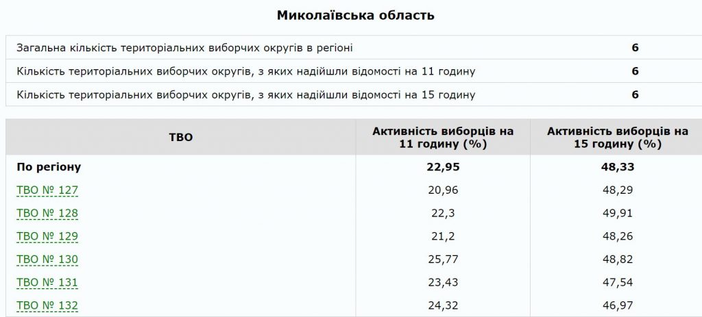 В Николаевской области на 15.00 проголосовало 48,33% избирателей 1
