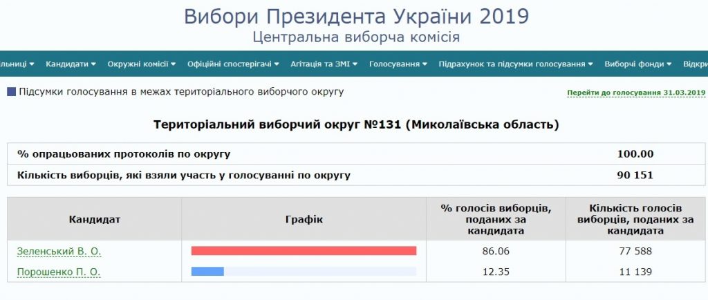 Как проголосовала Николаевщина на выборах Президента Украины 10