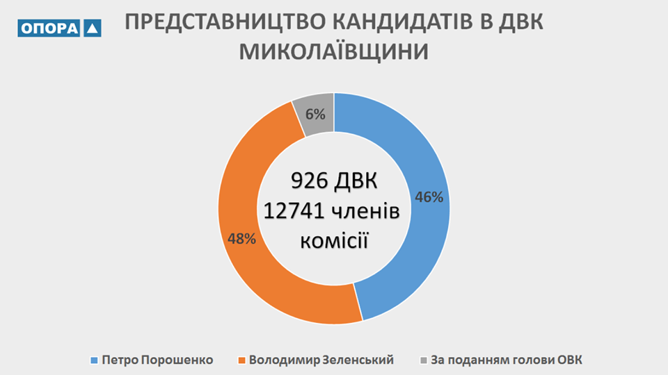 На Николаевщине кандидат в Президенты Владимир Зеленский имеет большее представительство в участковых избирательных комиссиях 1