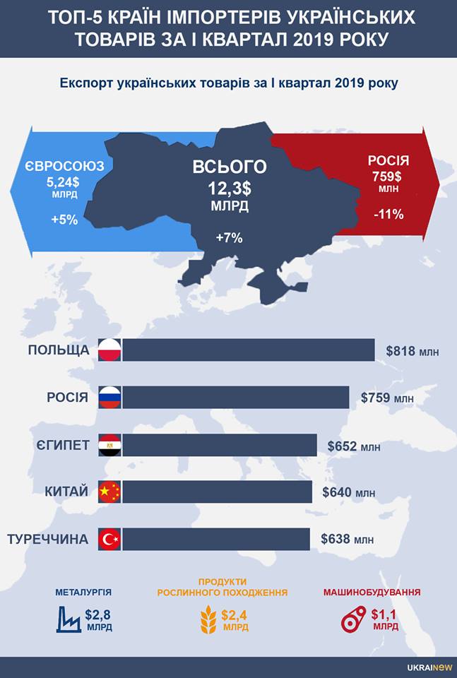 Польша стала крупнейшим импортером украинских товаров 1