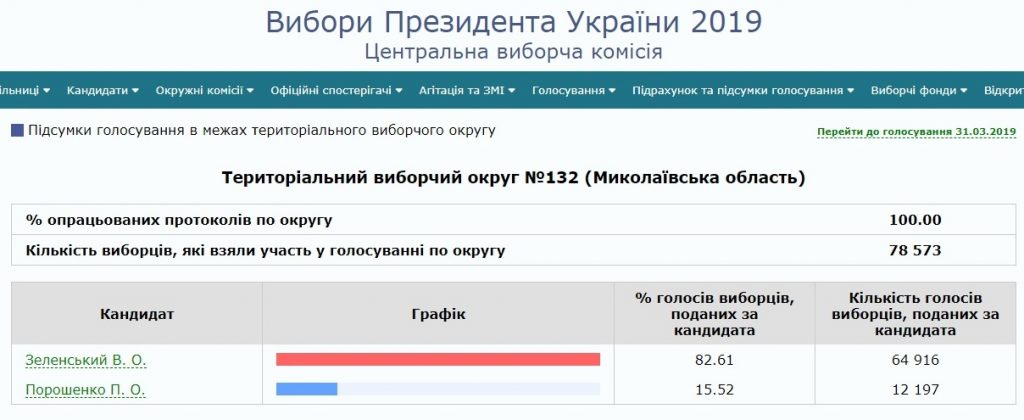 Как проголосовала Николаевщина на выборах Президента Украины 12