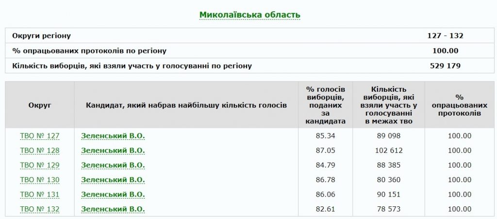 Как проголосовала Николаевщина на выборах Президента Украины 14