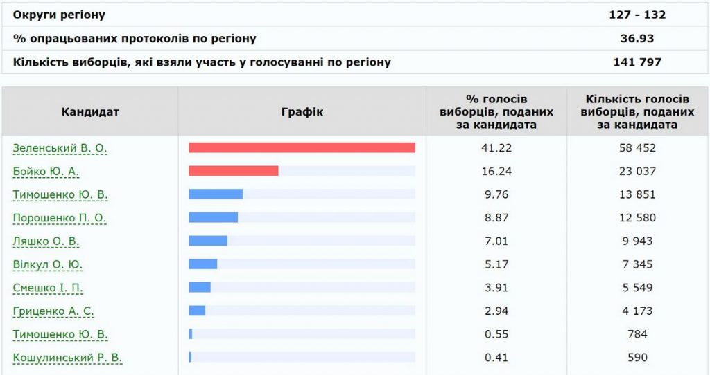 В Николаевской области лидирует Зеленский. Первые цифры 1