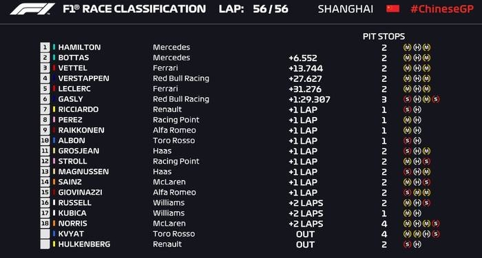 Хэмилтон выиграл Гран-при Китая, у Мерседес третий подряд дубль