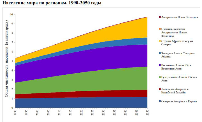 В ООН подсчитали, сколько людей будет на планете к 2100 году 2