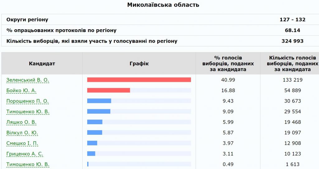 ЦИК посчитала 68% голосов на выборах президента в Николаевской области. Порошенко вышел на 3 место 2