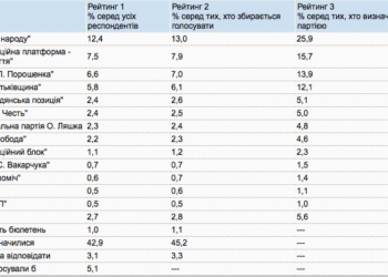 «Слуга народа» и еще три партии: Кто пройдет в новую Раду