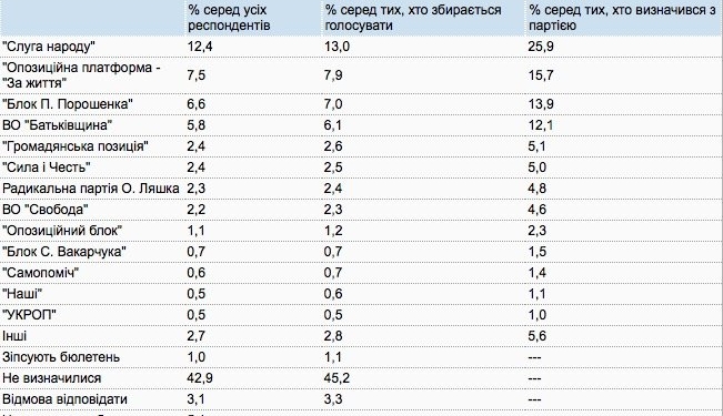 «Слуга народа» и еще три партии: Кто пройдет в новую Раду