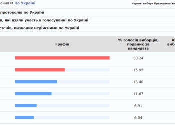 ЦИК посчитала 99,99% протоколов