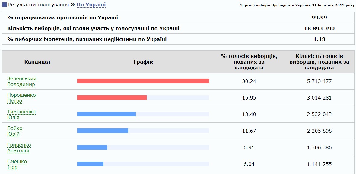 ЦИК посчитала 99,99% протоколов