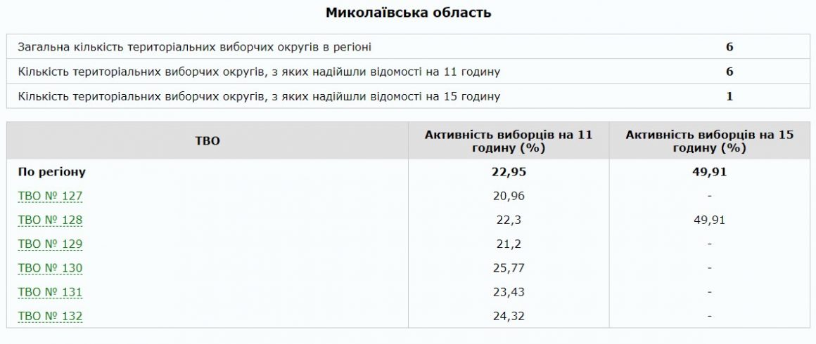 ЦИК: На 15 часов в стране уже проголосовали более 43% избирателей, Николаевщина отчиталась только по одному округу 1