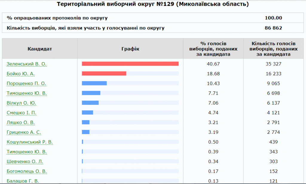 Как проголосовала Николаевская область за Президента в первом туре. По округам 6