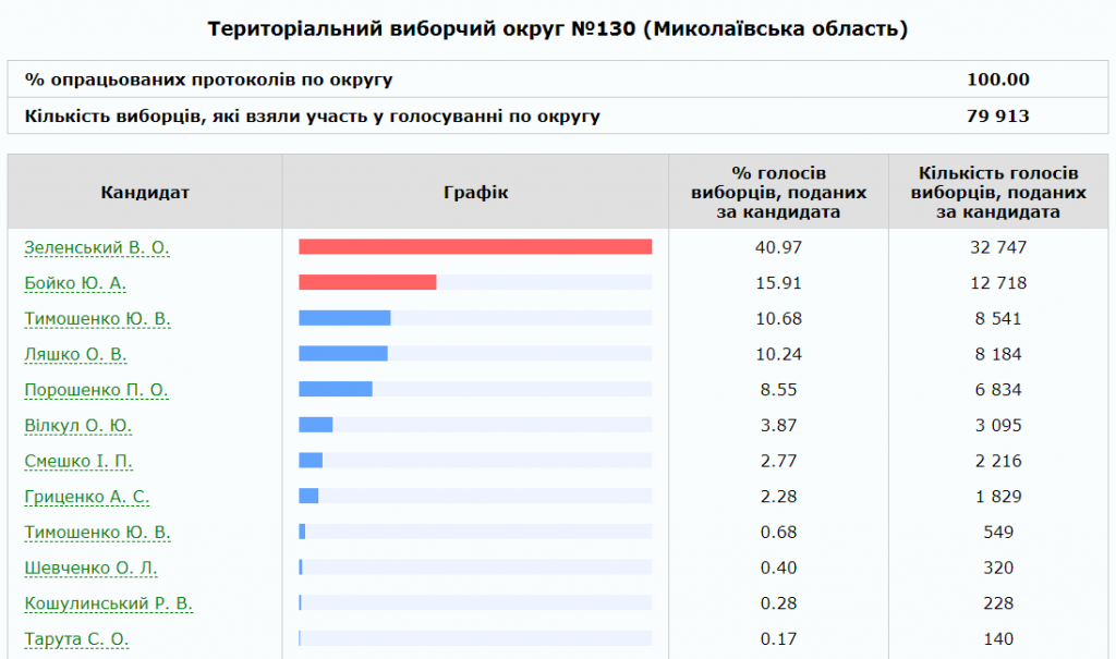 Как проголосовала Николаевская область за Президента в первом туре. По округам 8