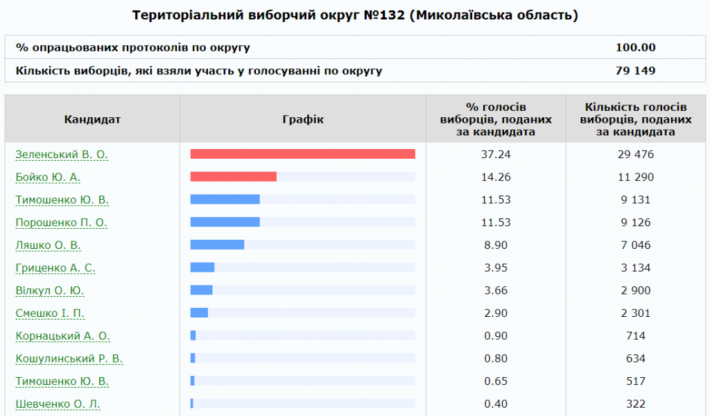 Как проголосовала Николаевская область за Президента в первом туре. По округам 12